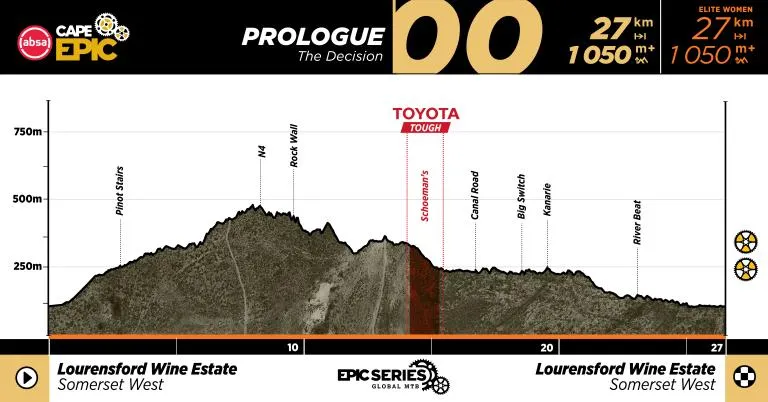 Absa Cape Epic 2027